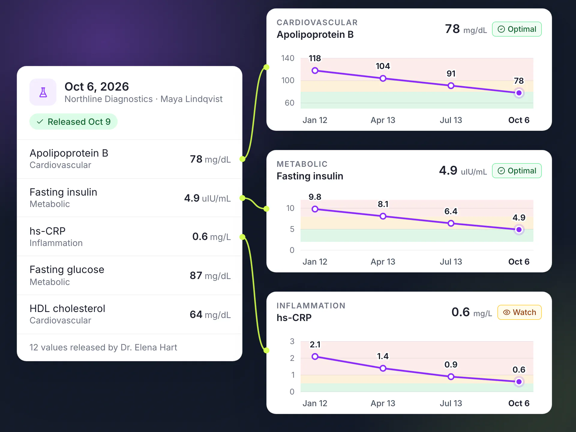 LongevityEHR released lab panel feeding ApoB, fasting insulin and hs-CRP trend charts grouped by cardiovascular, metabolic and inflammation domains