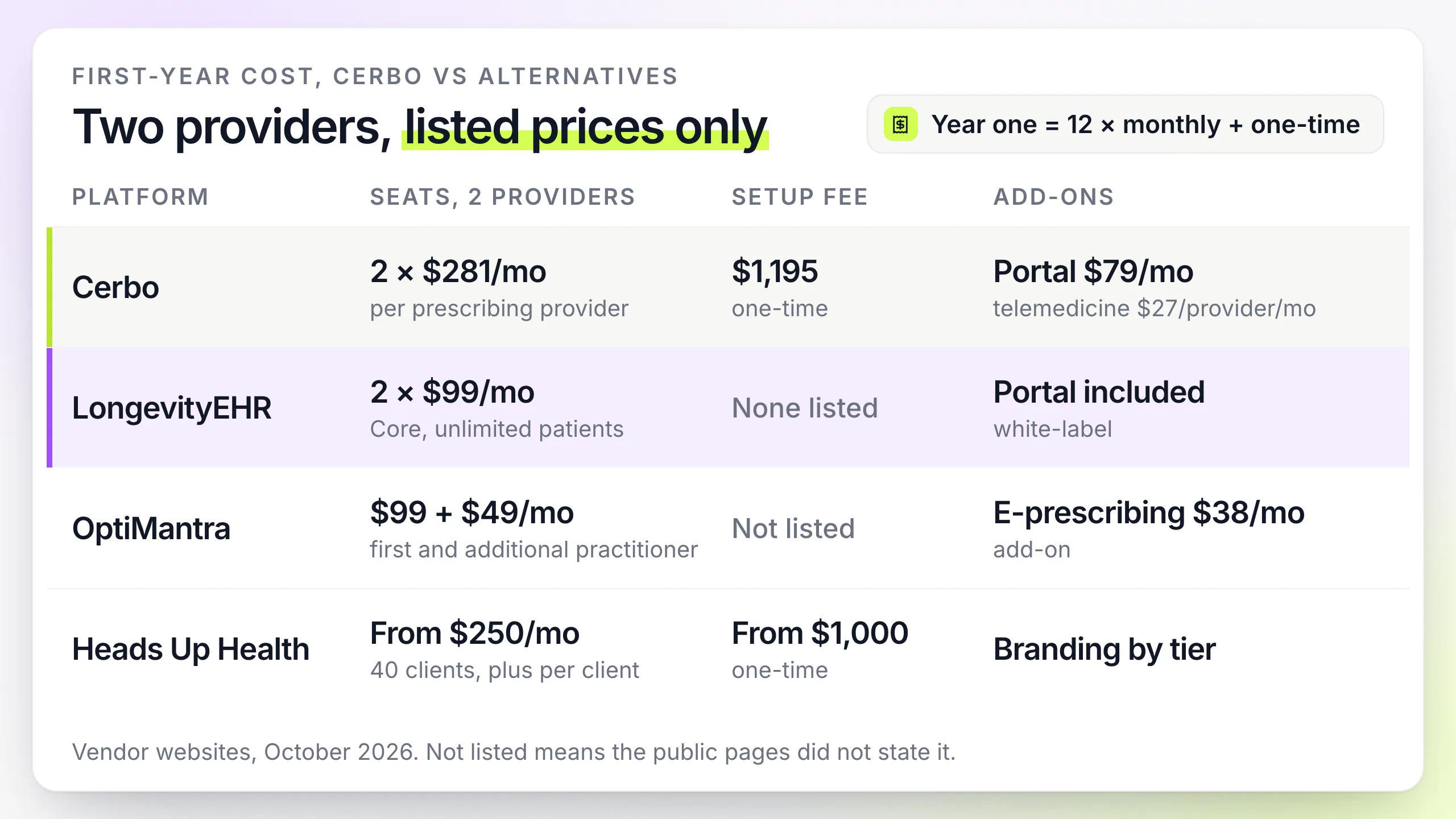 First-year cost table comparing Cerbo, LongevityEHR, OptiMantra and Heads Up Health for two providers, with setup fees and add-ons