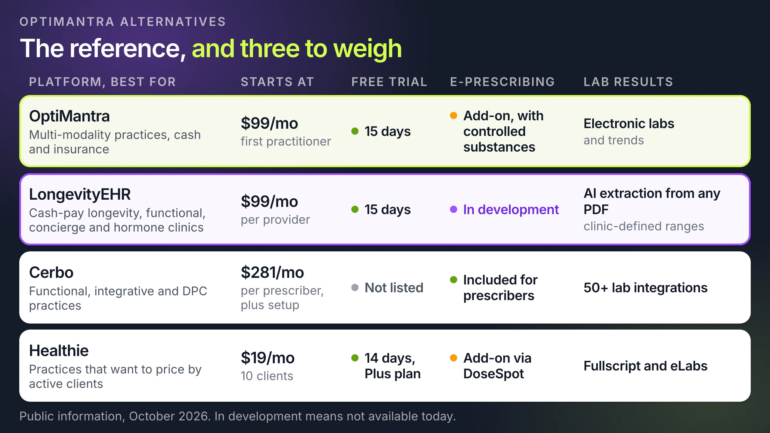 Comparison grid of OptiMantra, LongevityEHR, Cerbo and Healthie by best fit, starting price, free trial, e-prescribing and lab results