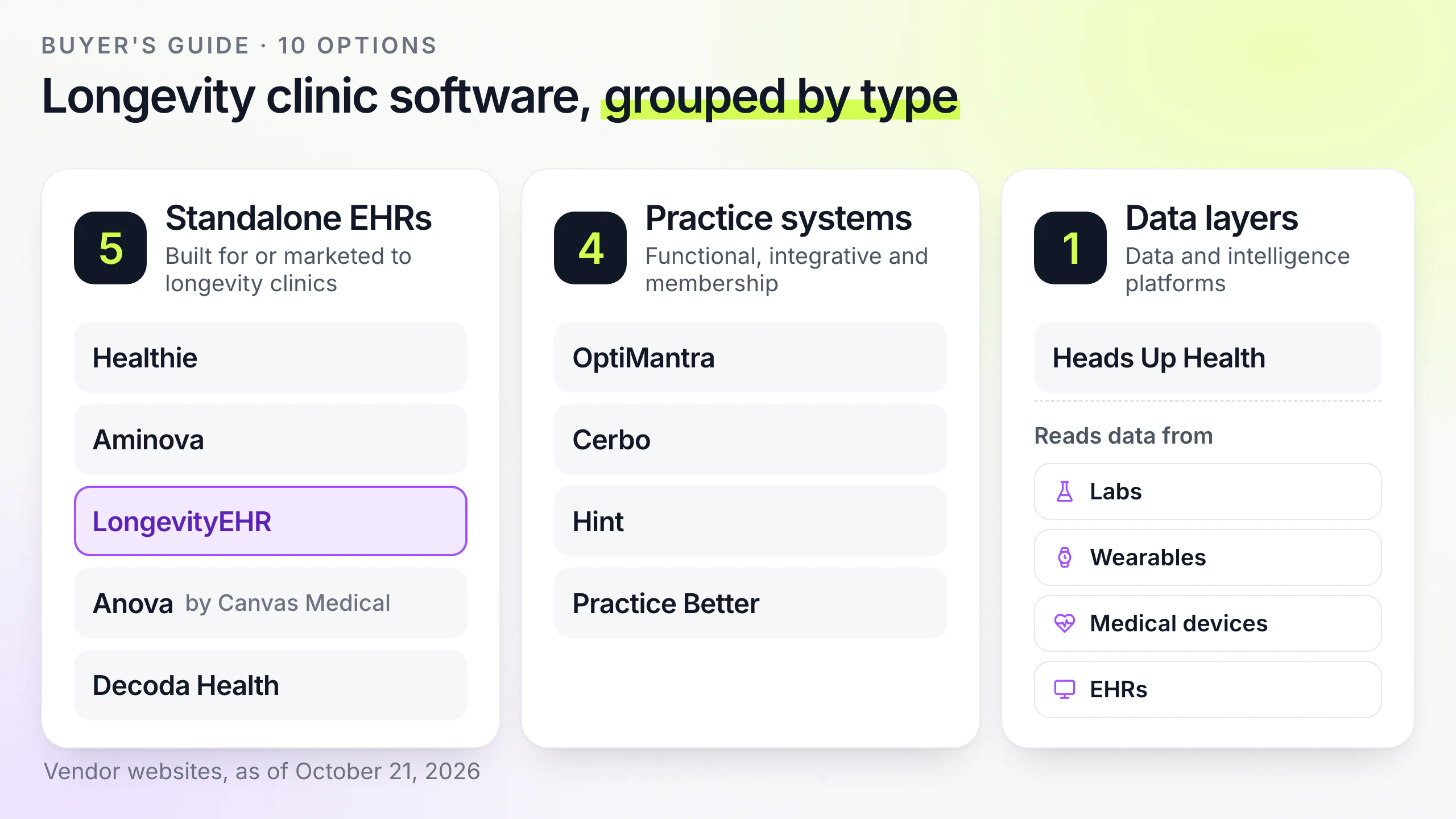 Buyer's guide grid of ten longevity clinic software options grouped into standalone EHRs, practice systems and data layers