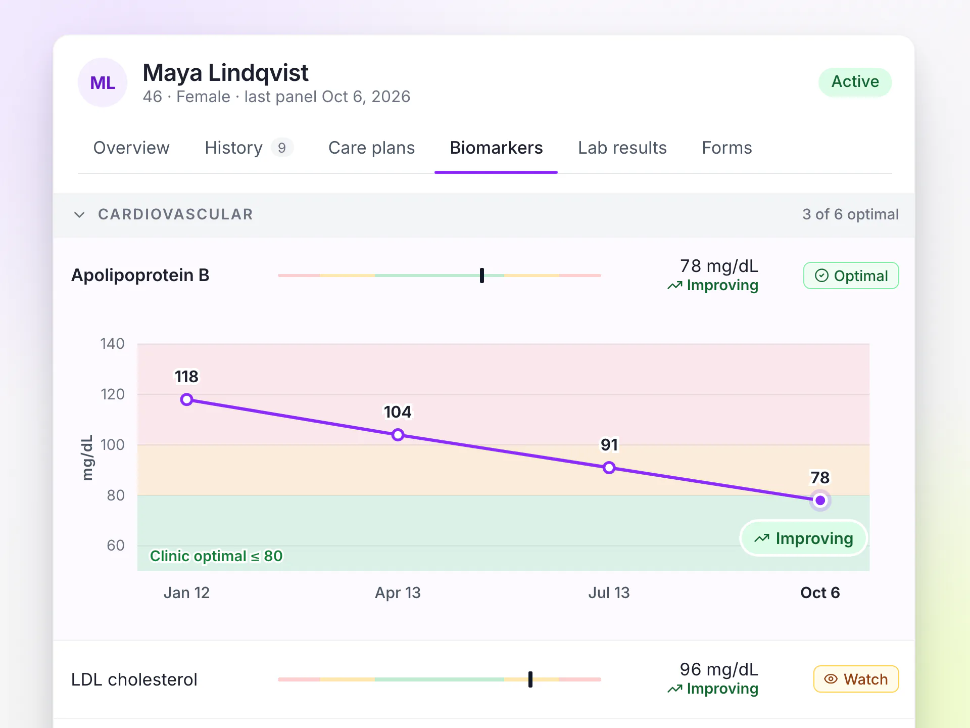 LongevityEHR biomarker tab with the cardiovascular domain open and an ApoB trend falling to 78 mg/dL into the clinic optimal band