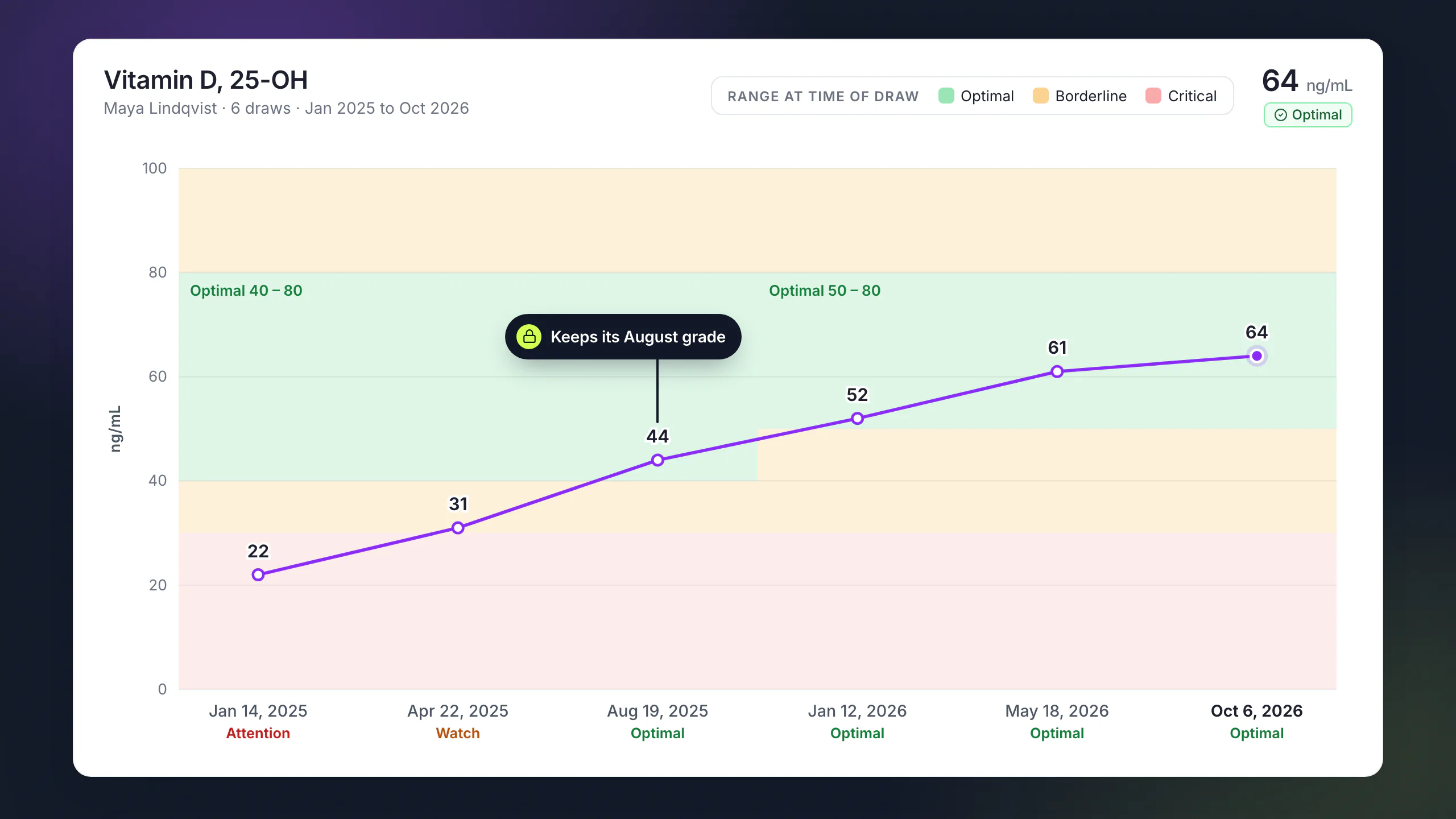 LongevityEHR Vitamin D trend across six draws, each graded against the optimal, borderline and critical bands in place at that draw