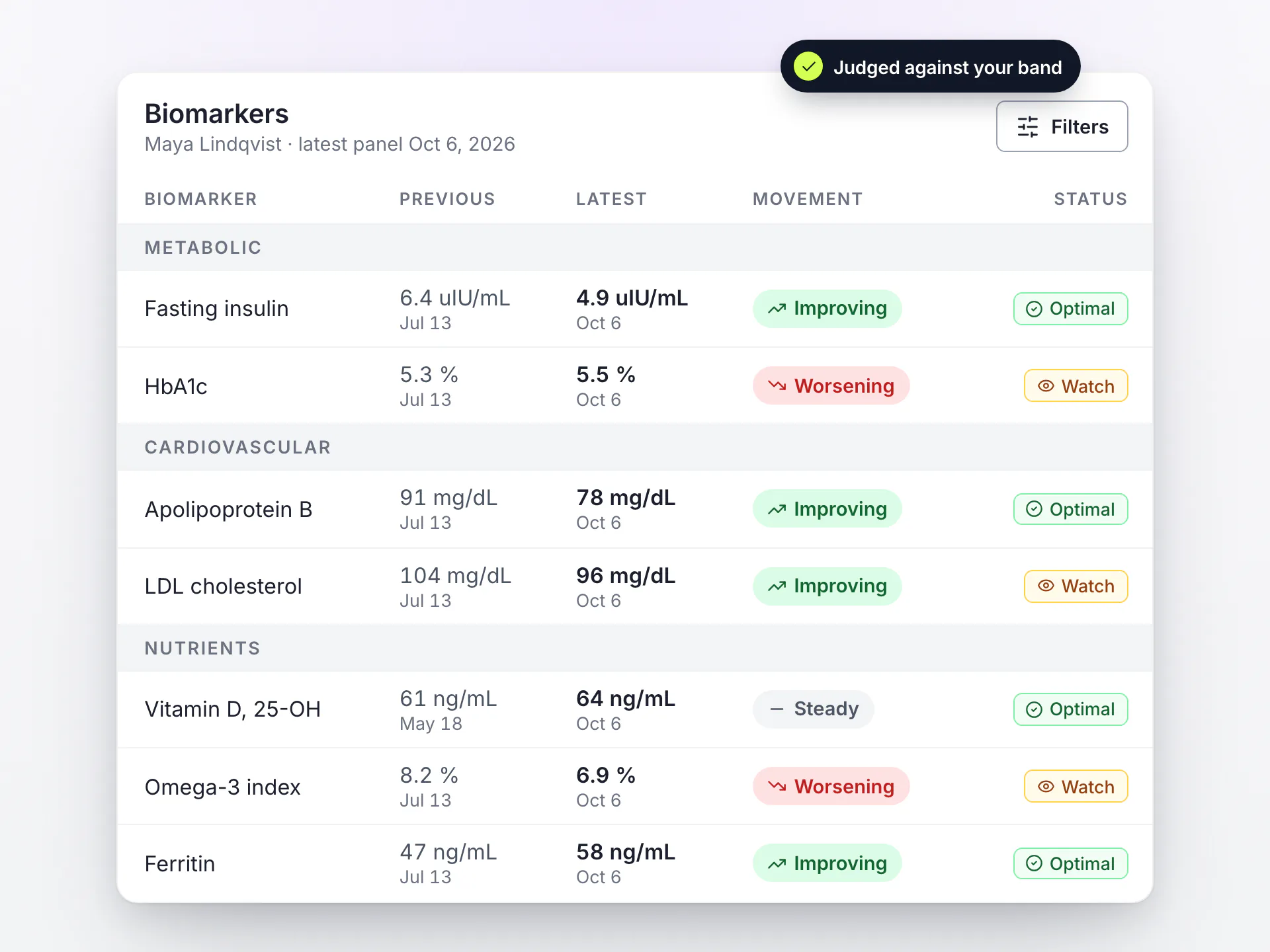 LongevityEHR biomarker list grouped by domain with previous and latest values and improving, worsening or steady markers