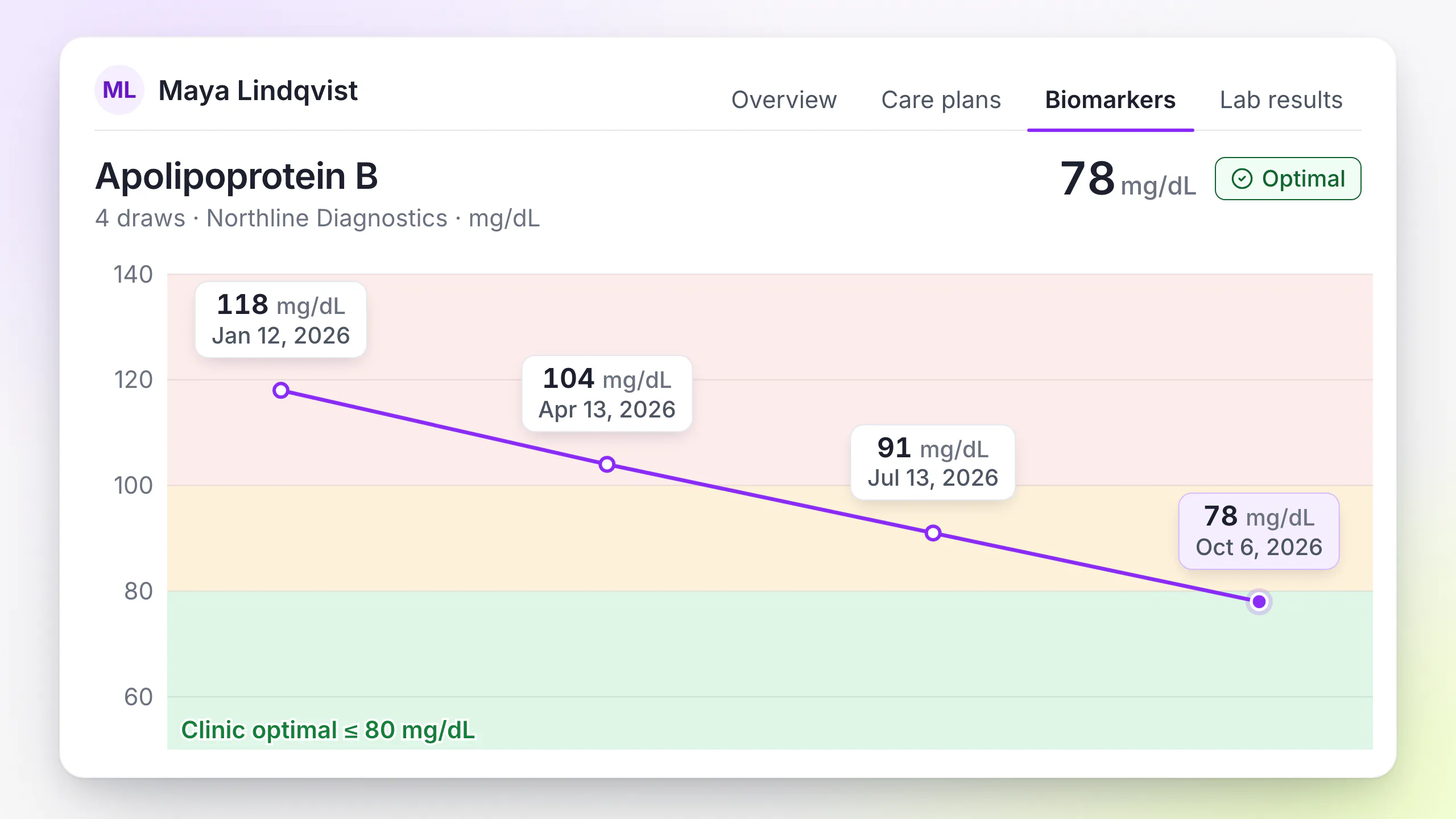 LongevityEHR ApoB trend chart across four dated draws falling from 118 to 78 mg/dL into the clinic optimal band