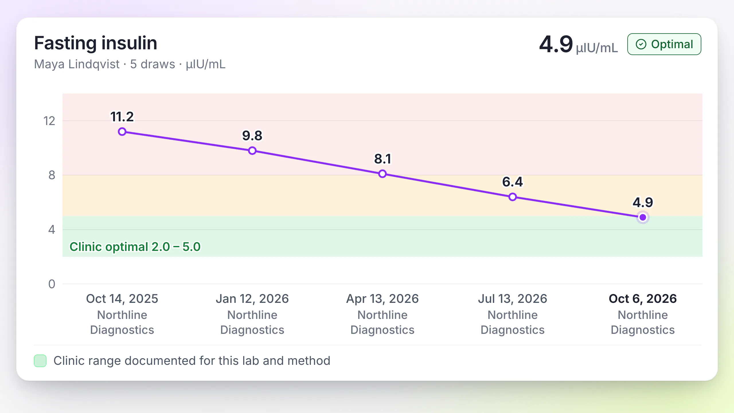 LongevityEHR fasting insulin trend across five draws in µIU/mL, falling to 4.9 within the clinic documented optimal range