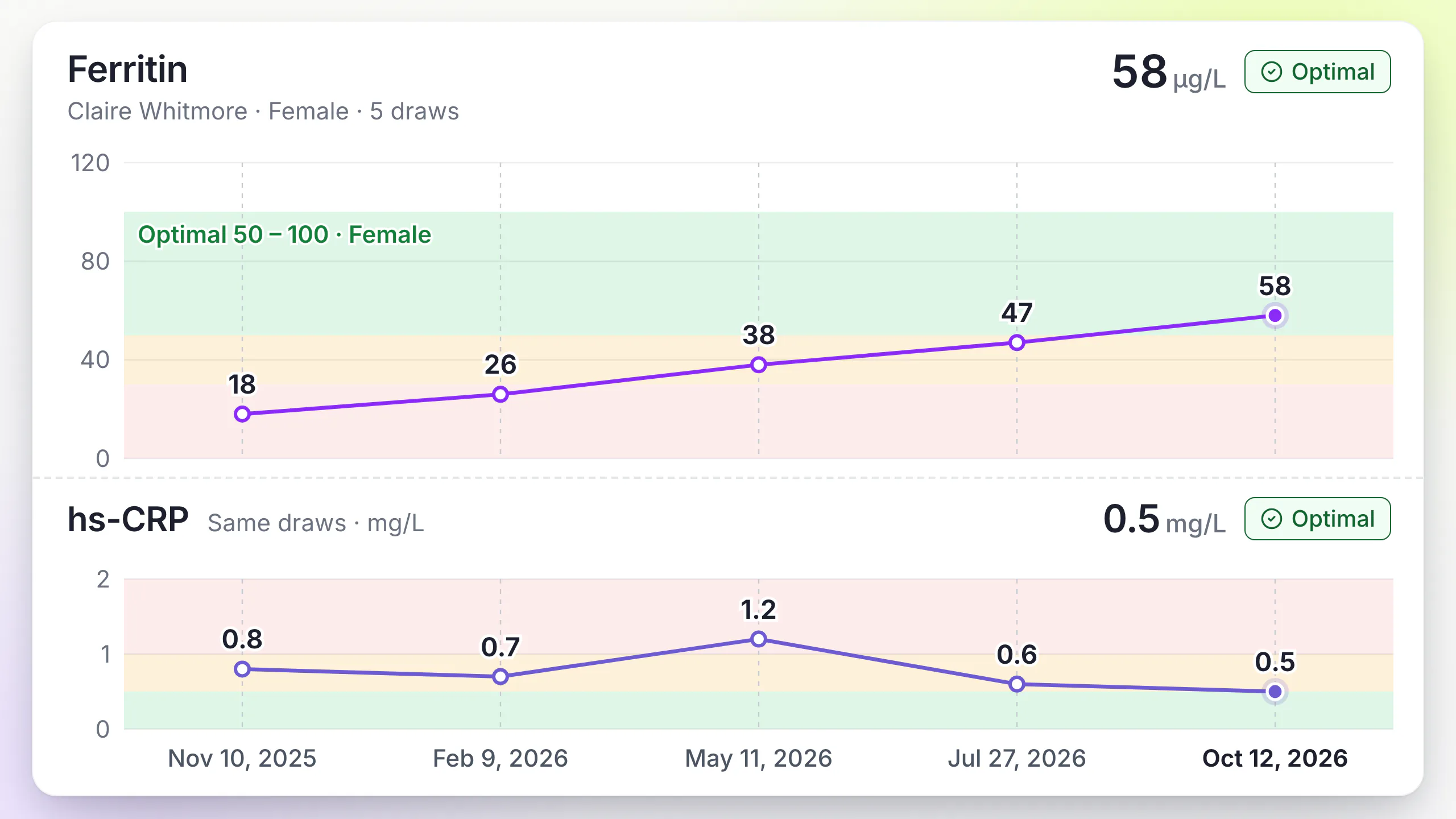 LongevityEHR ferritin trend across five draws rising into the clinic female optimal range, with hs-CRP from the same draws below