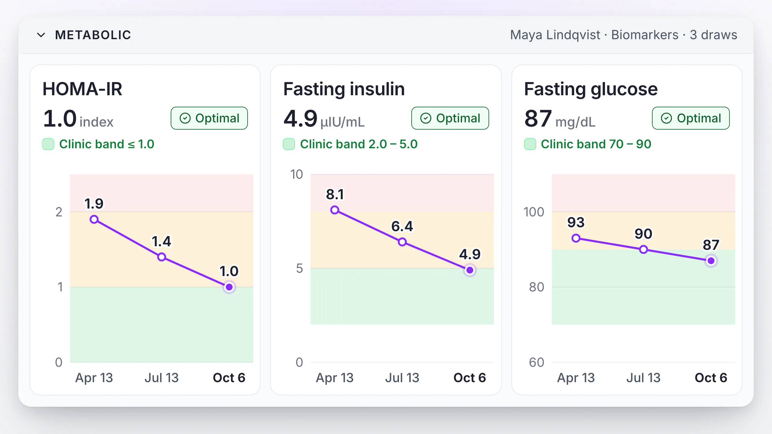 LongevityEHR metabolic domain with HOMA-IR, fasting insulin and fasting glucose trends side by side across three draws, all optimal
