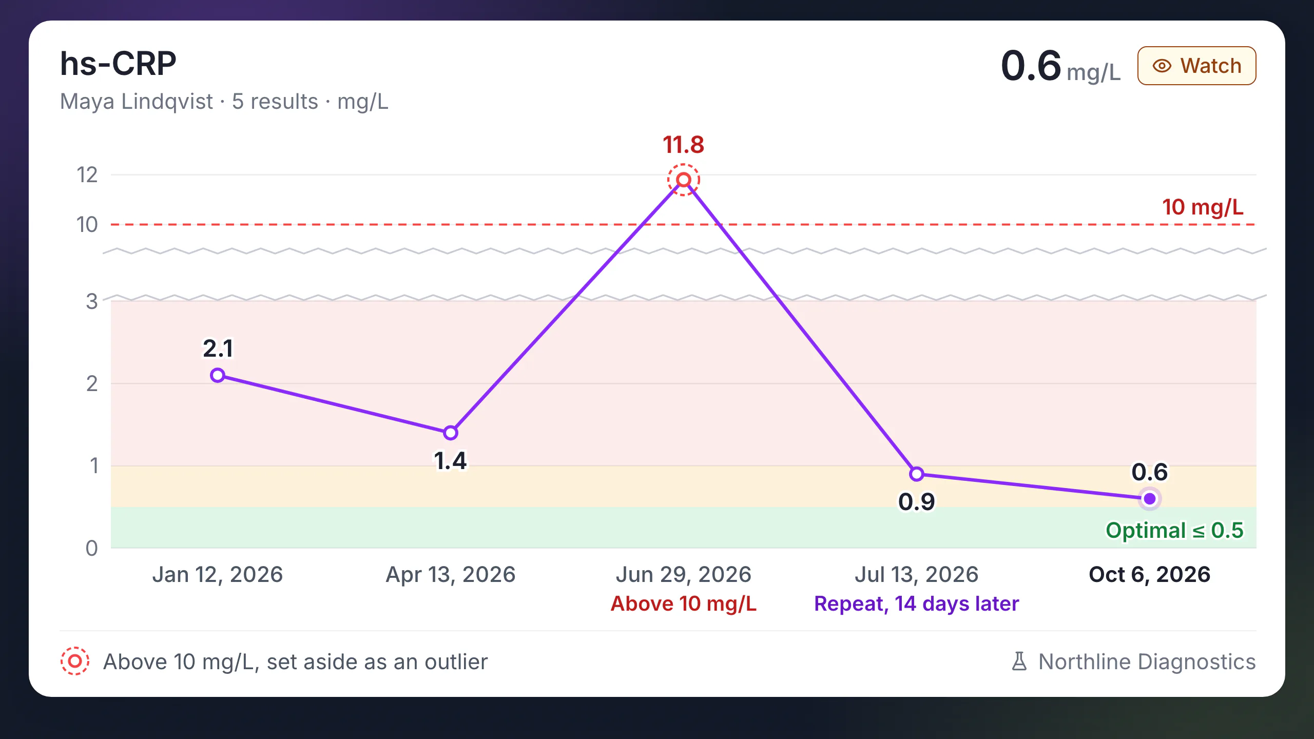 LongevityEHR hs-CRP trend across five results with one value above 10 mg/L set aside as an outlier and a repeat draw