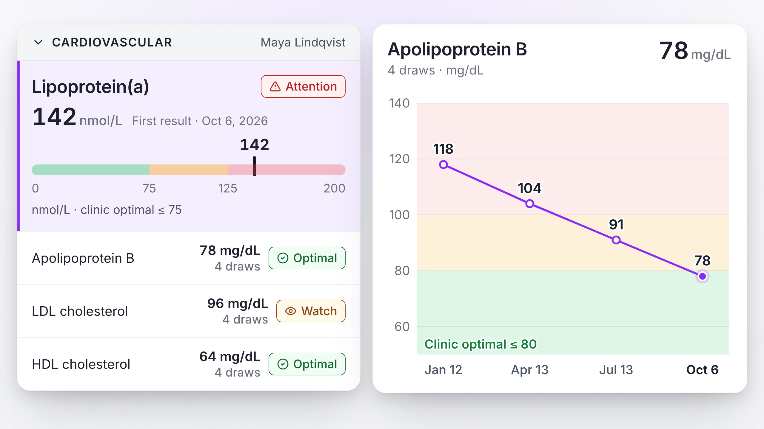 LongevityEHR cardiovascular domain with a first Lp(a) result of 142 nmol/L flagged for attention beside an ApoB trend across four draws