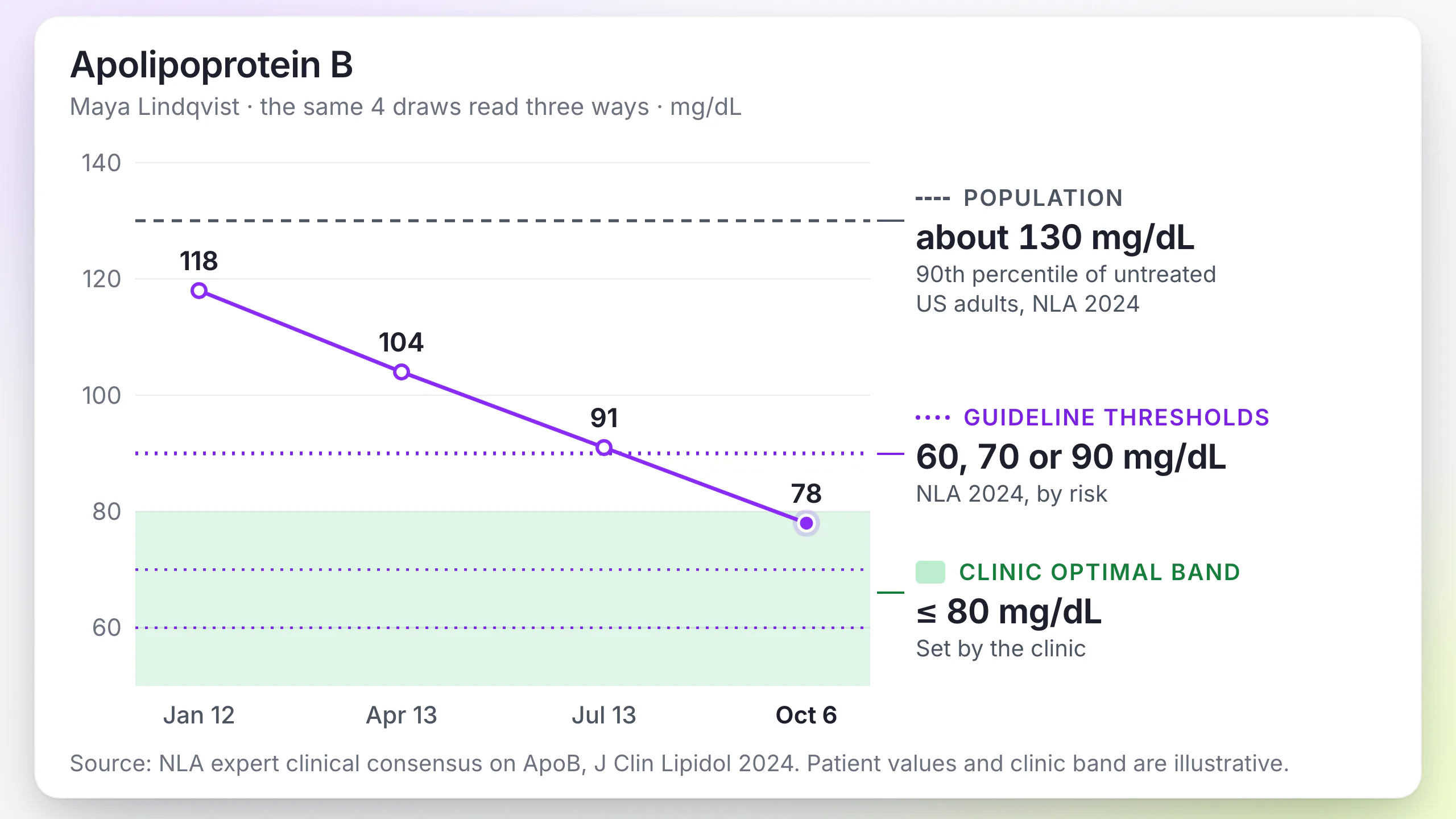 LongevityEHR ApoB trend read three ways: a population reference line, guideline thresholds and the clinic's own optimal band