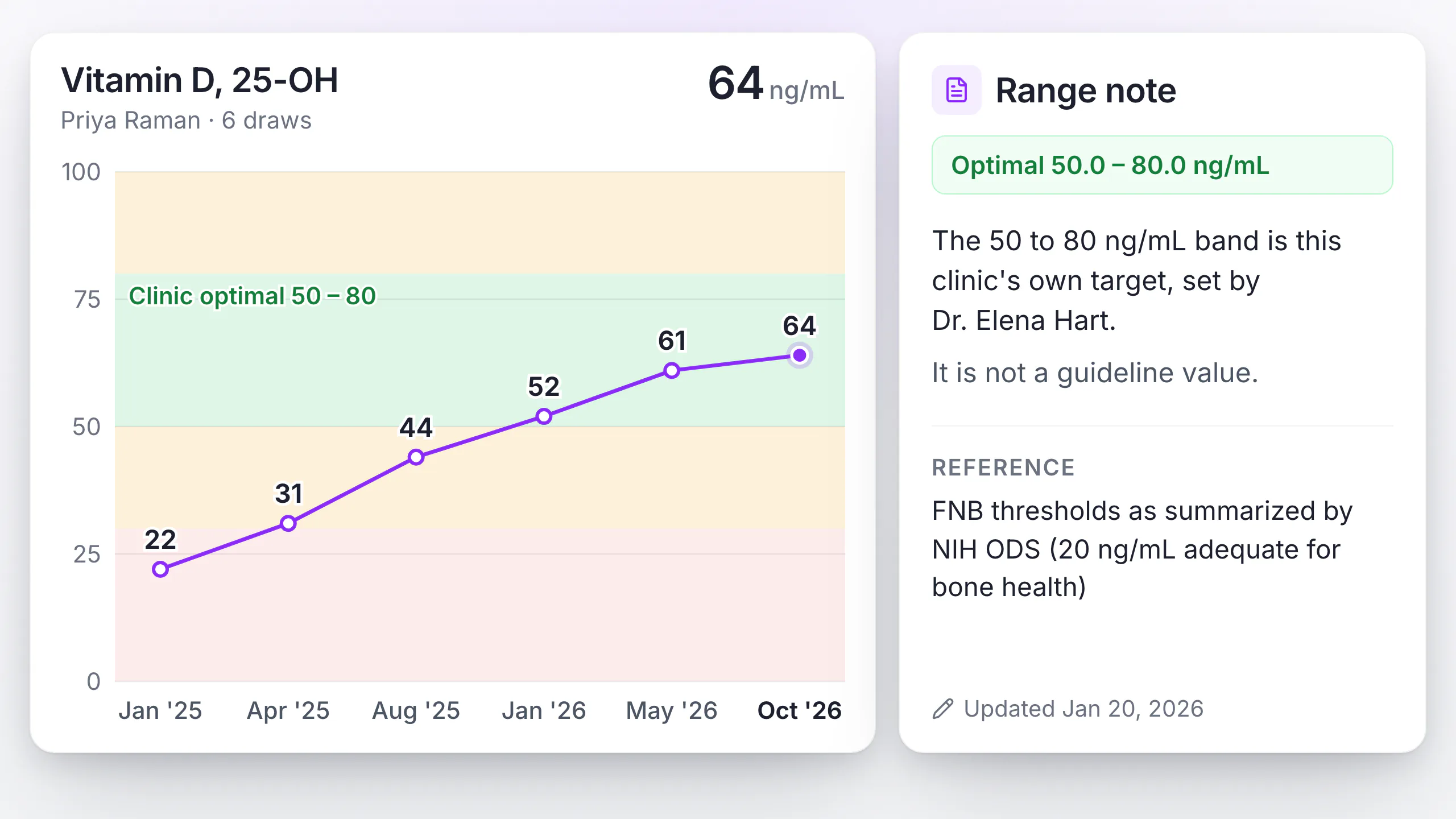 LongevityEHR Vitamin D trend across six draws rising into the clinic optimal band, with a range note citing NIH ODS thresholds
