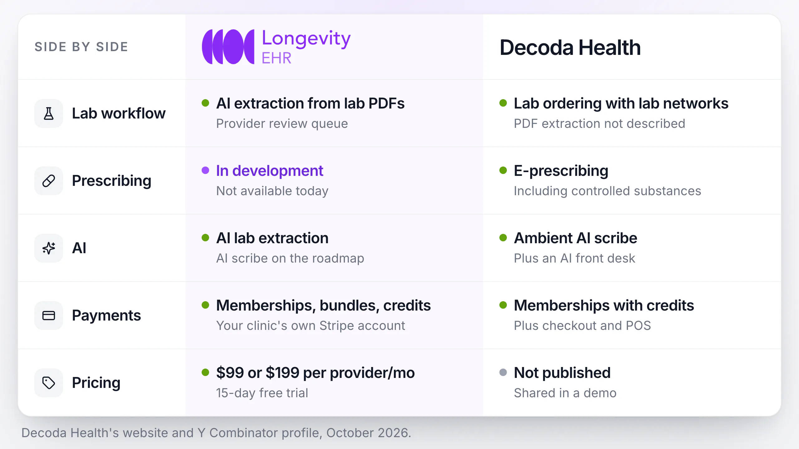 Side by side comparison of LongevityEHR and Decoda Health across lab workflow, prescribing, AI, payments and published pricing