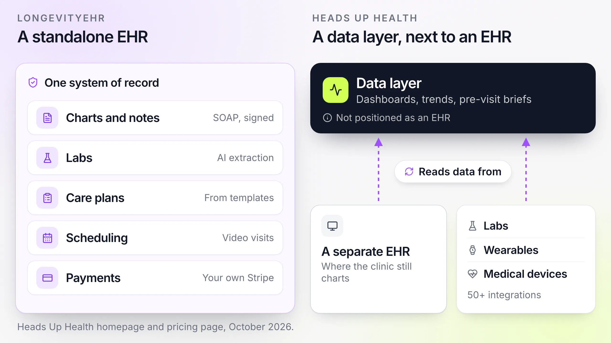 Diagram comparing LongevityEHR as a standalone EHR for charts, labs, care plans, scheduling and payments with Heads Up Health's data layer