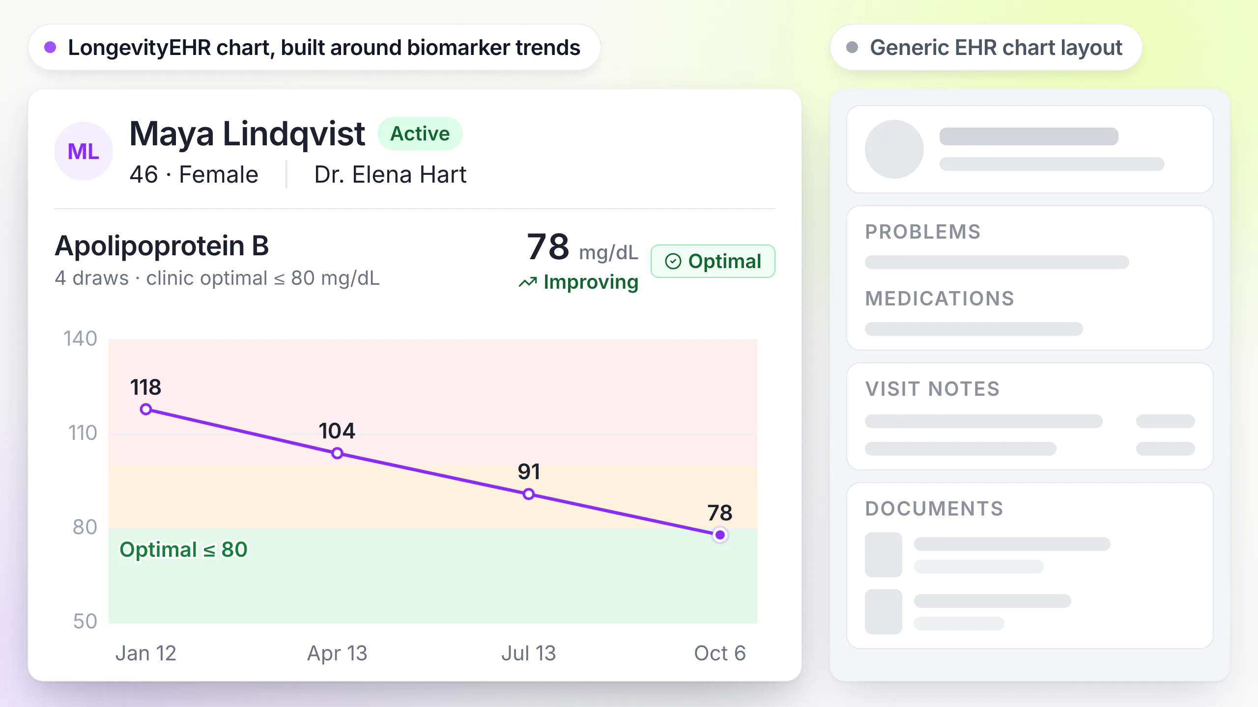 LongevityEHR patient chart built around an ApoB trend in the clinic optimal band, beside a generic EHR chart layout