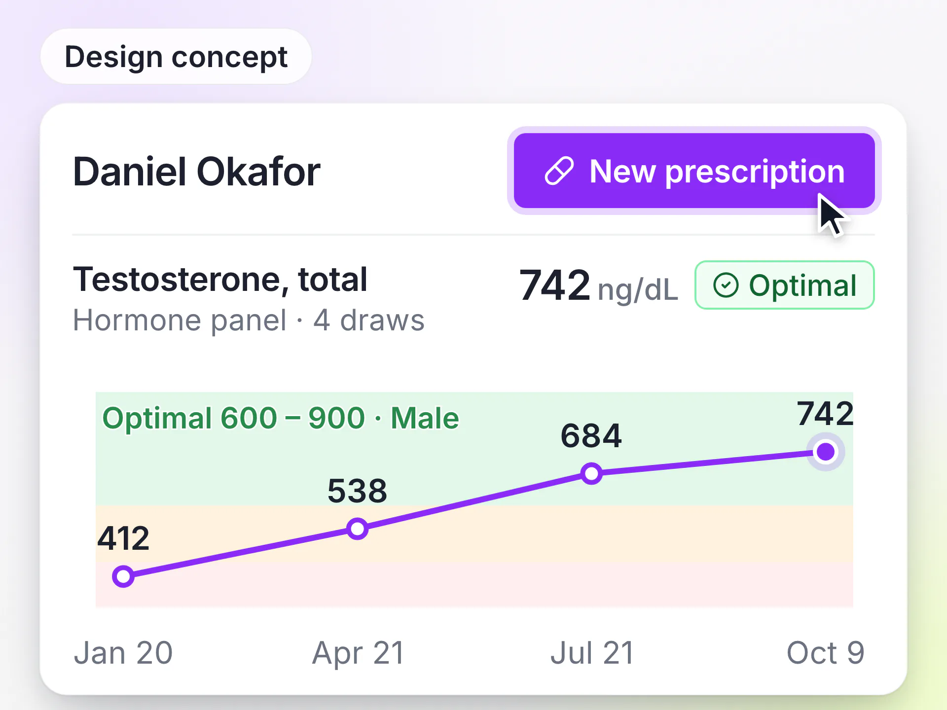Design concept of a LongevityEHR patient chart with a New prescription button beside a total testosterone trend across four draws