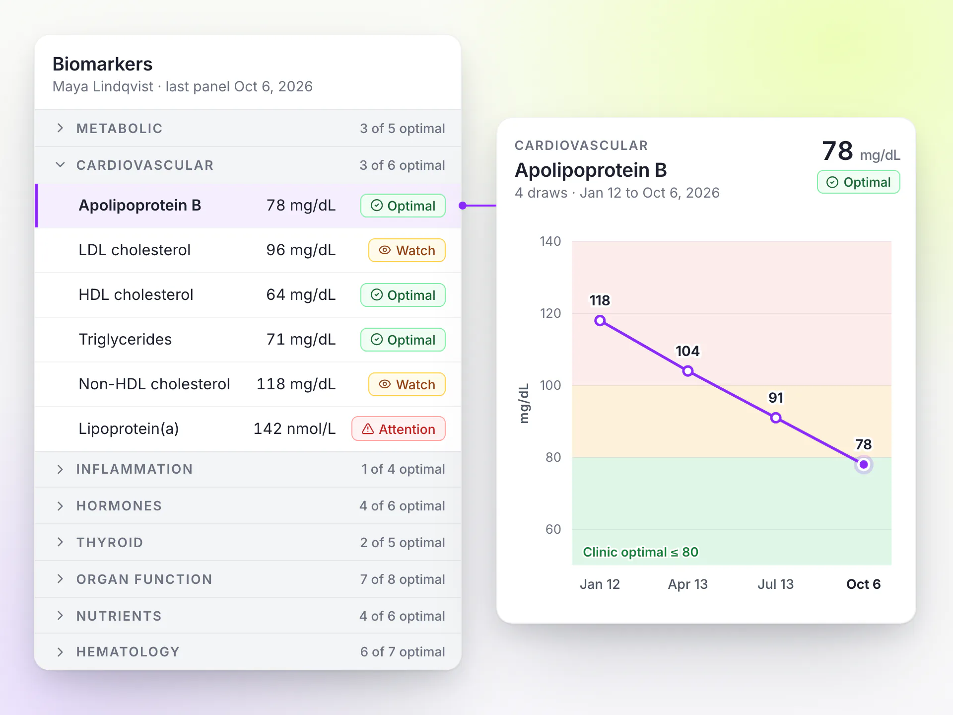 LongevityEHR biomarker list grouped by health domain with the cardiovascular group open and an ApoB trend in the clinic optimal band