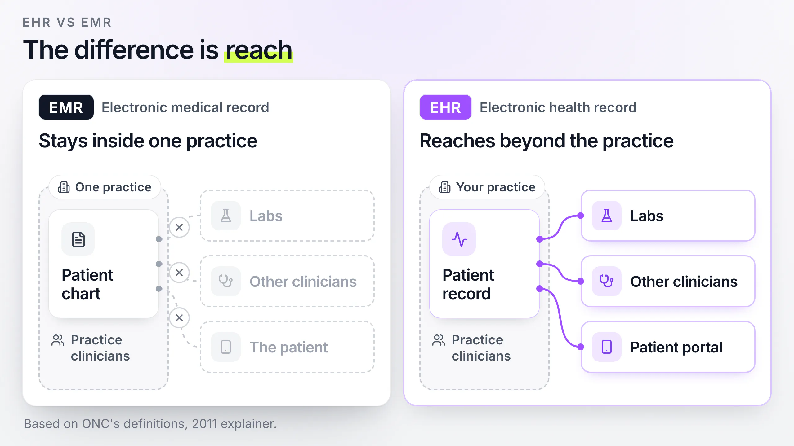 Diagram contrasting an EMR chart kept inside one practice with an EHR record reaching labs, other clinicians and the patient portal