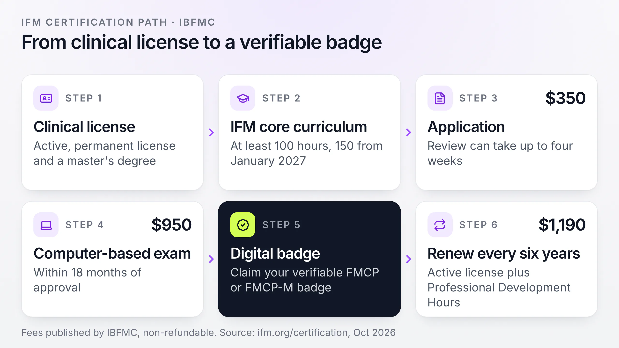 Step diagram of the IFM certification path from clinical license and core curriculum to exam, digital badge and renewal every six years