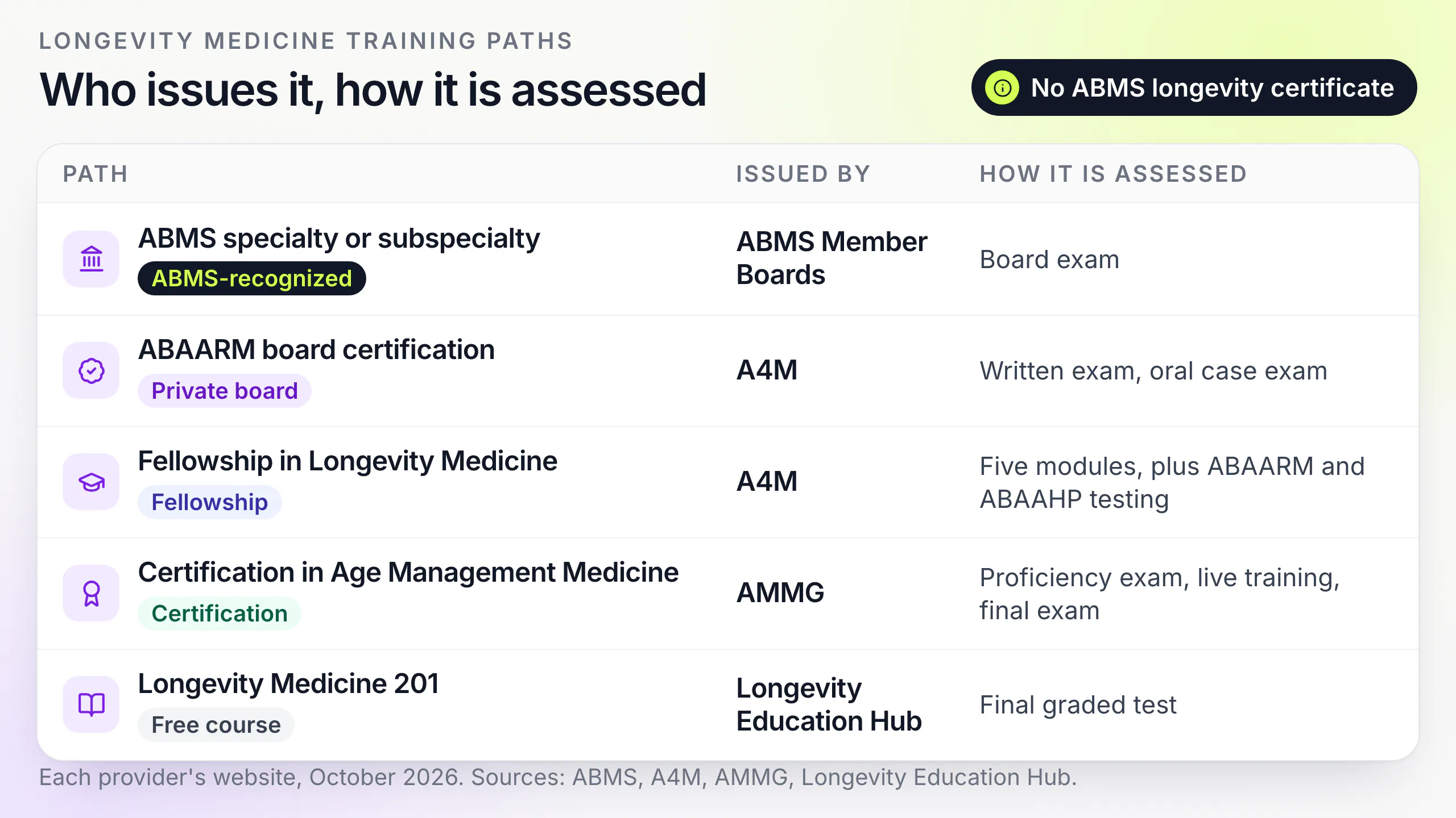 Comparison table of longevity medicine training paths, from ABMS boards to free courses, showing who issues each and how it is assessed