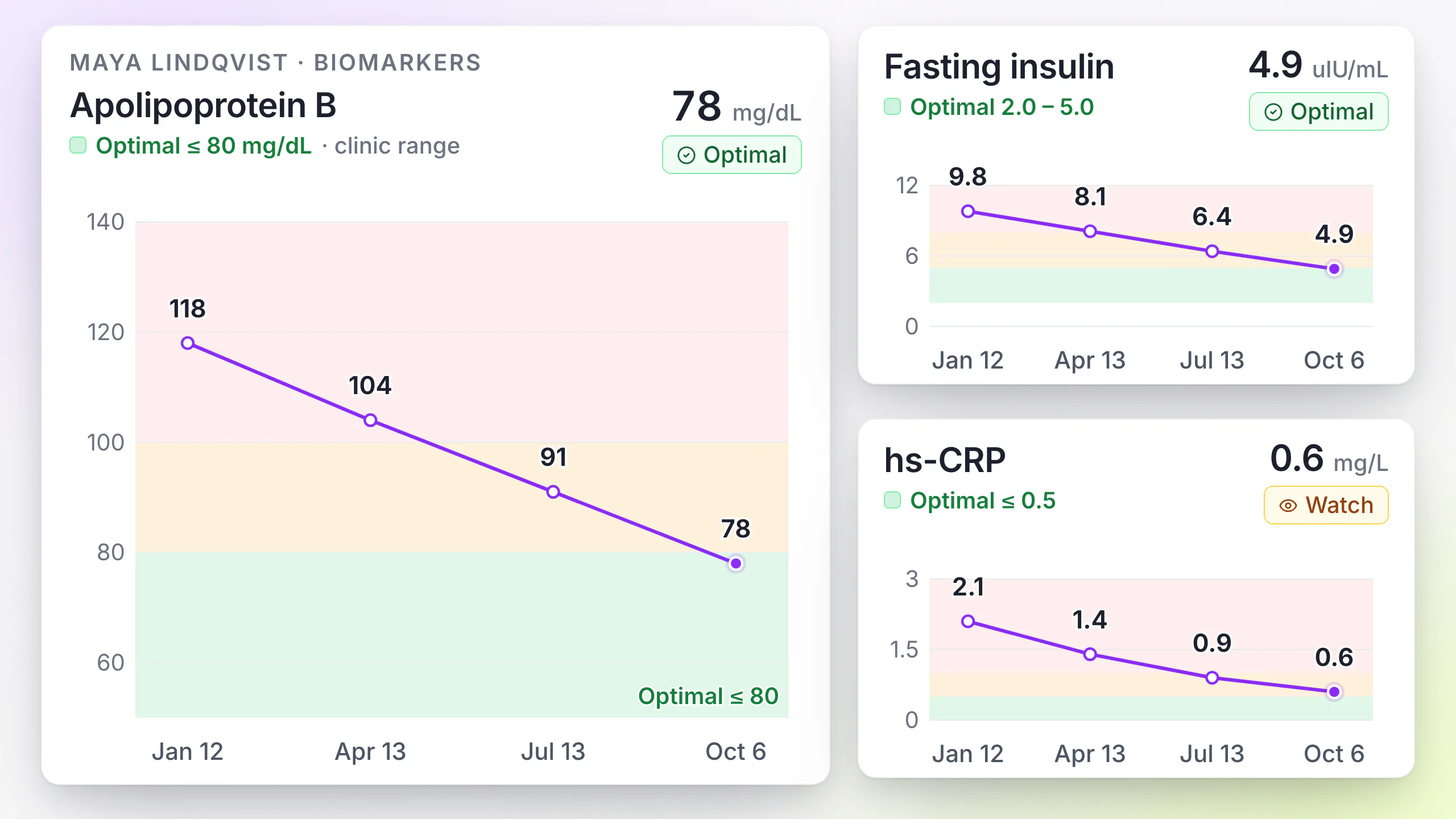 LongevityEHR provider chart with ApoB, fasting insulin and hs-CRP trends across four draws graded against the clinic's own ranges