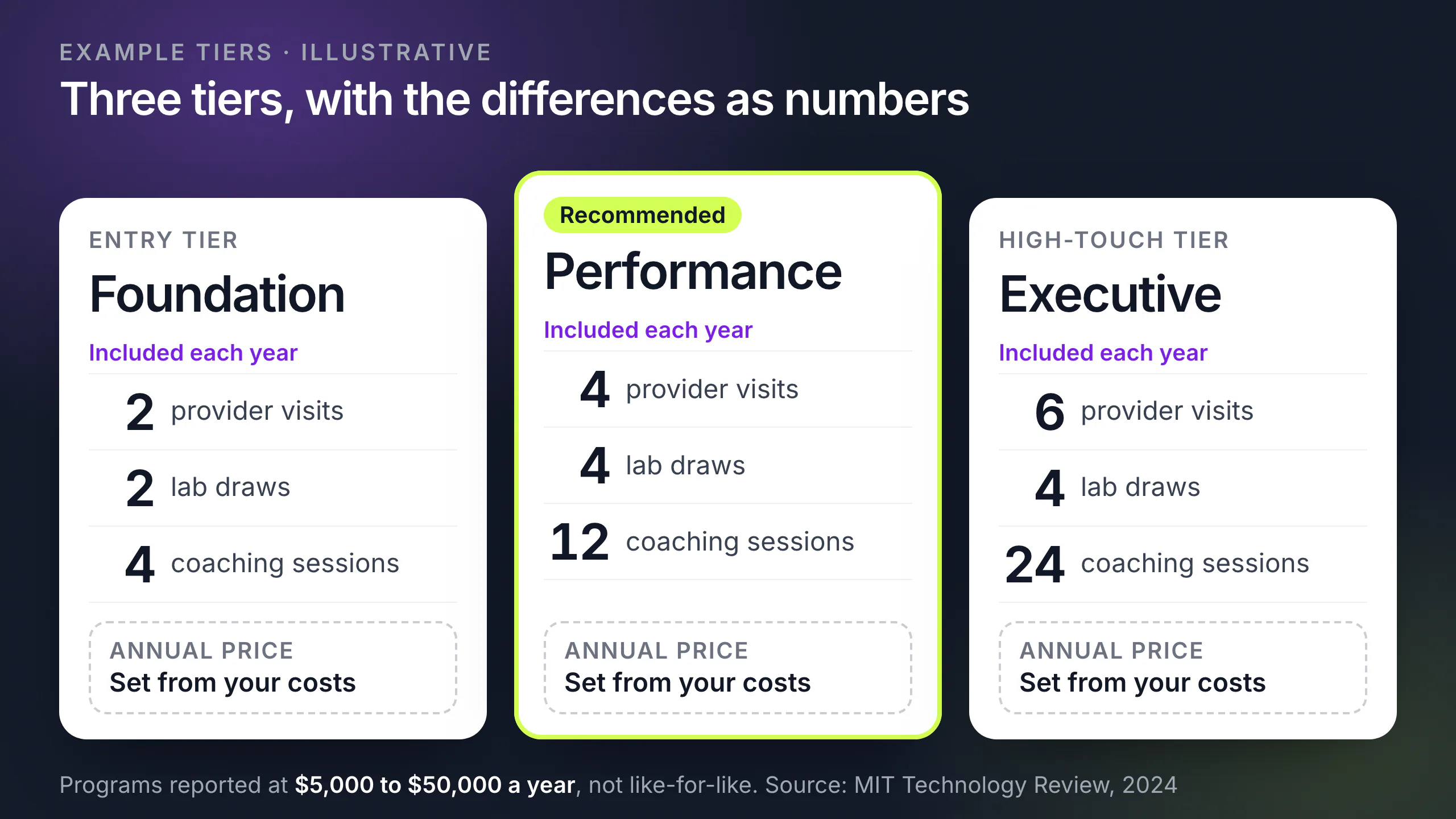 Three illustrative membership tier cards, Foundation, Performance and Executive, listing yearly provider visits, lab draws and coaching sessions