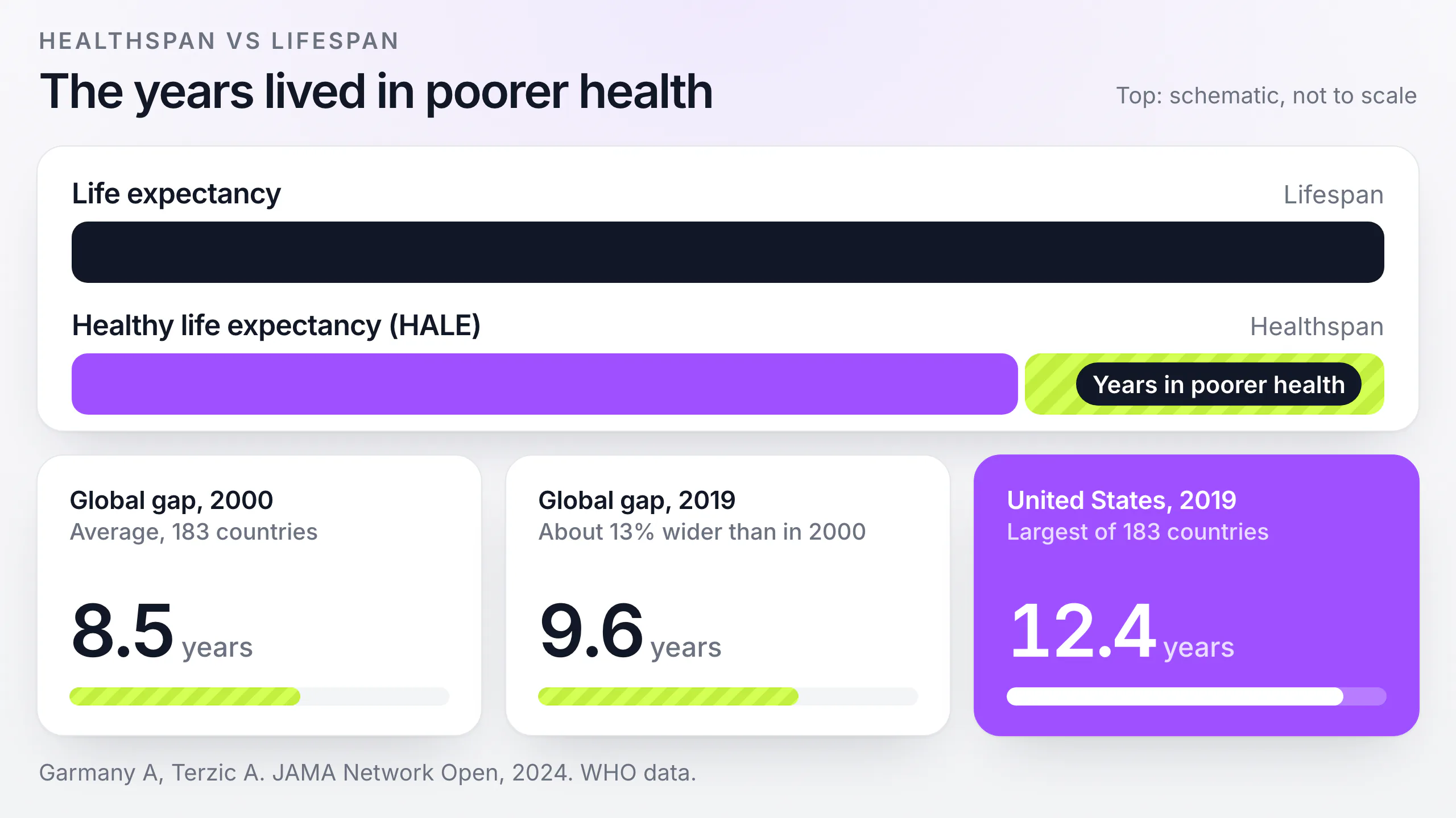 Chart comparing life expectancy with healthy life expectancy, showing the global gap in 2000 and 2019 and the United States gap