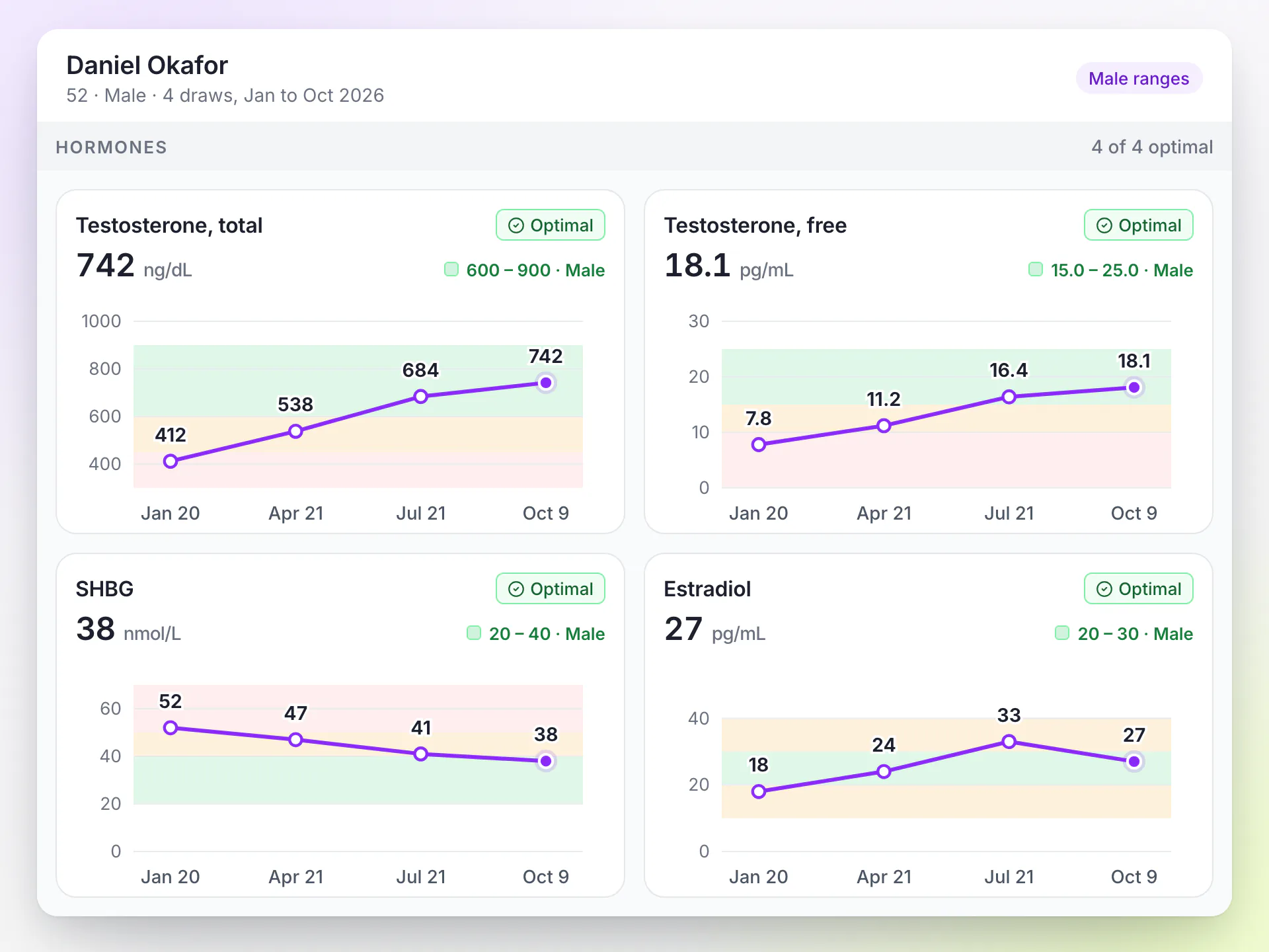 LongevityEHR hormones group in a patient chart with total and free testosterone, SHBG and estradiol trends, each in the clinic male range