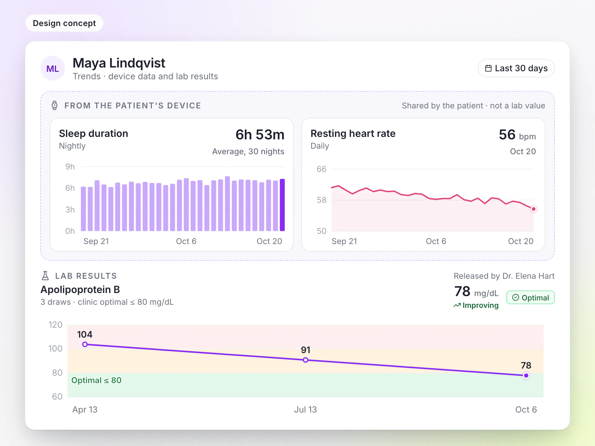 Design concept of a LongevityEHR provider view with nightly sleep and resting heart rate from a wearable above an ApoB trend