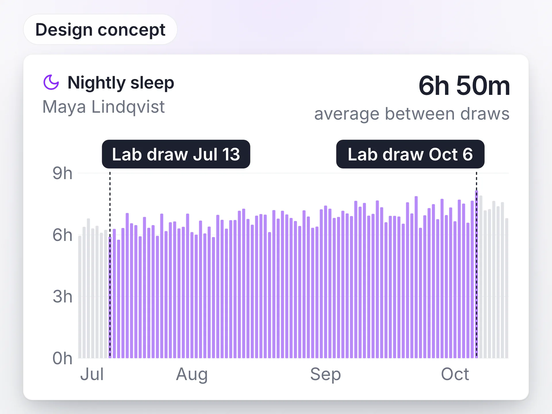 Design concept of a LongevityEHR nightly sleep chart spanning the months between two marked lab draw dates