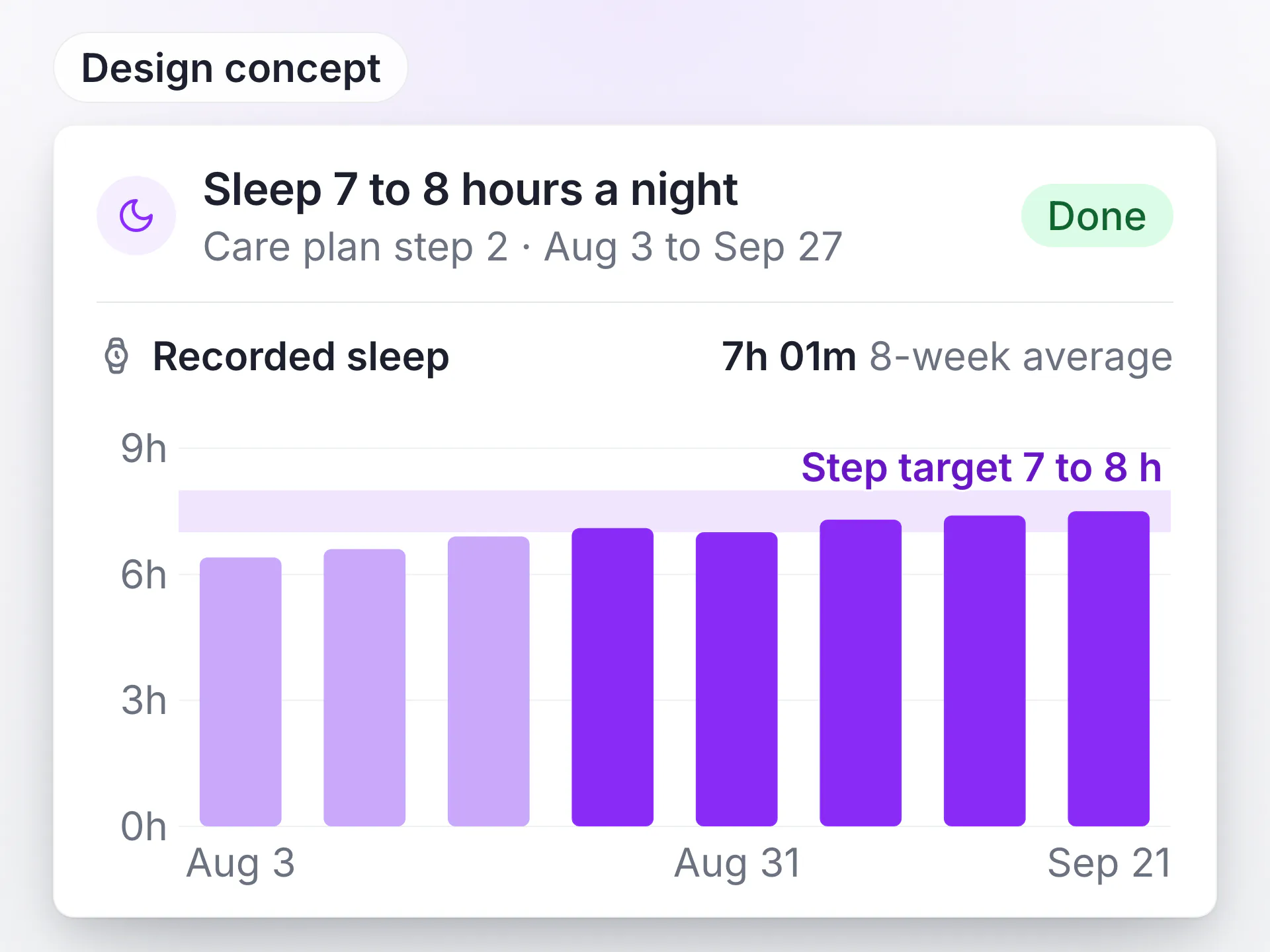 Design concept of a LongevityEHR care plan sleep step marked done beside the patient's recorded sleep against the step target